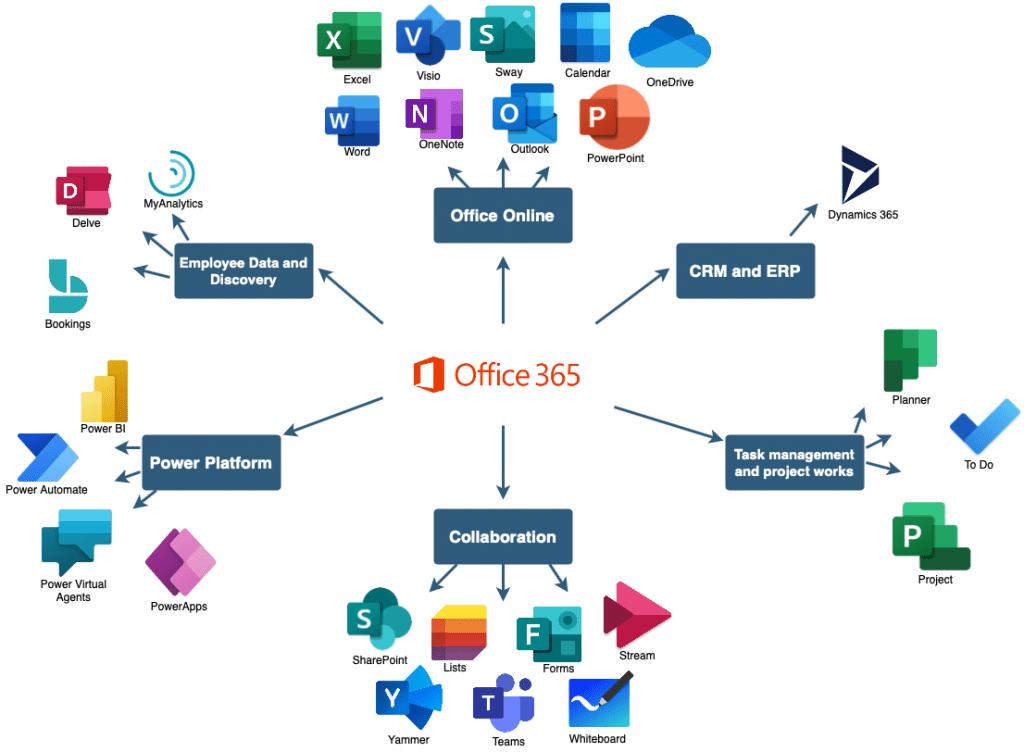 office 365 overview