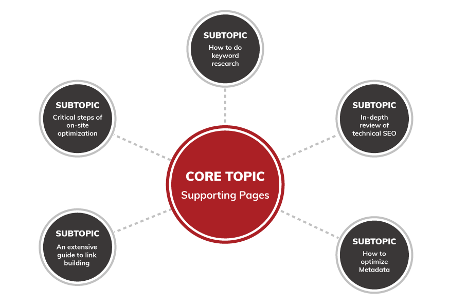 topic clusters