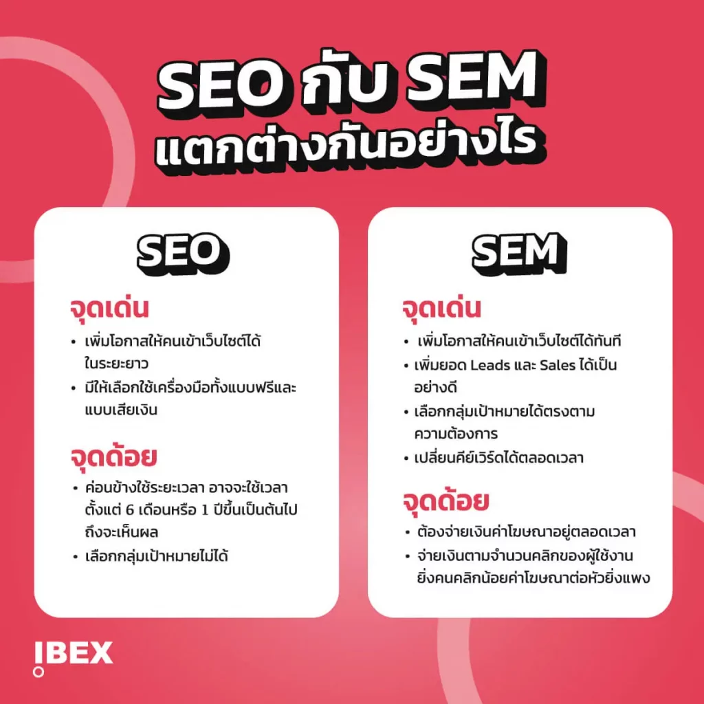 การทำ SEO กับ SEM มีความแตกต่างกัน โดยมีจุดเด่นและจุดด้อยที่แตกต่างกันออกไป 