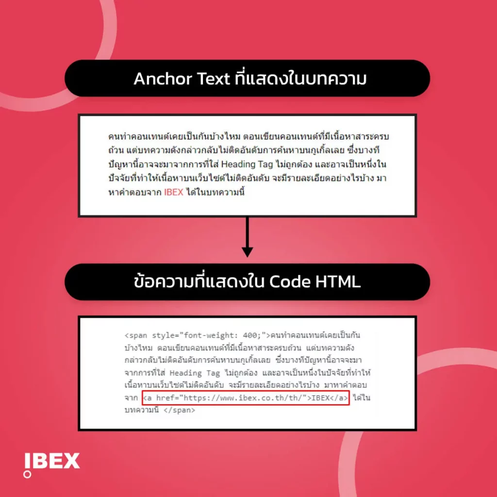 ตัวอย่างการใช้ Anchor Text ในรูปภาพ ที่เป็นการเชื่อมโยงเนื้อหาไปยังหน้า Landing Page ของเว็บไซต์ IBEX.co.th