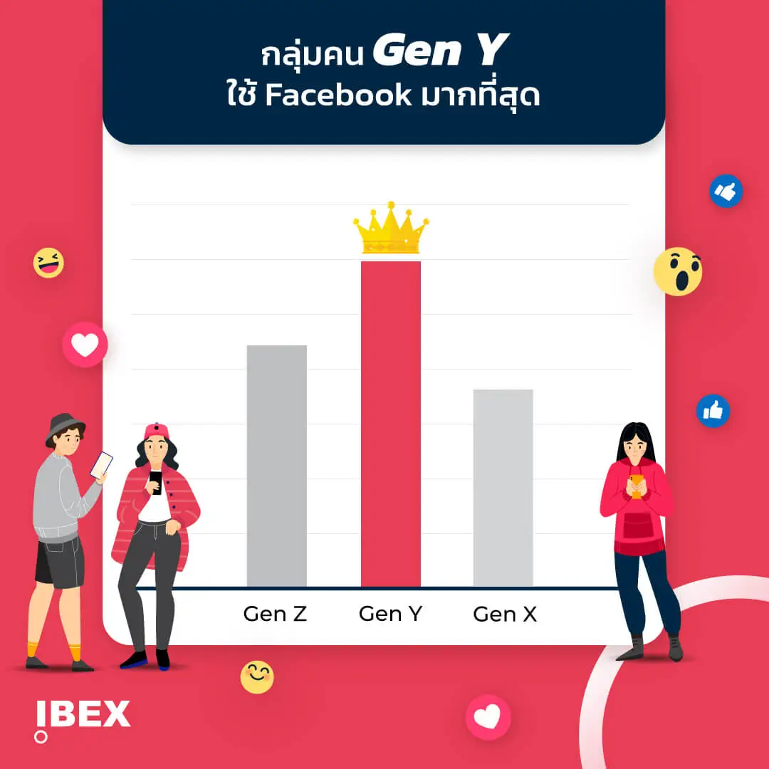 Facebook Statistics Gen Y